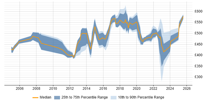 Contractor daily rate distribution trend for Senior Manager job vacancies in Milton Keynes