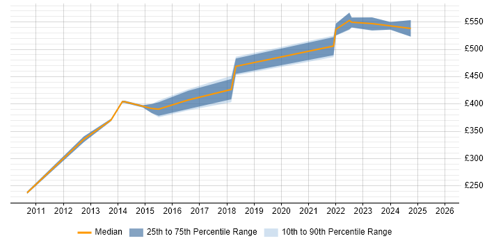 Contractor daily rate distribution trend for Senior Network Engineer job vacancies in Milton Keynes