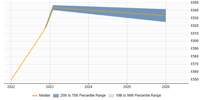 Contractor daily rate distribution trend for Senior Product Manager job vacancies in Milton Keynes