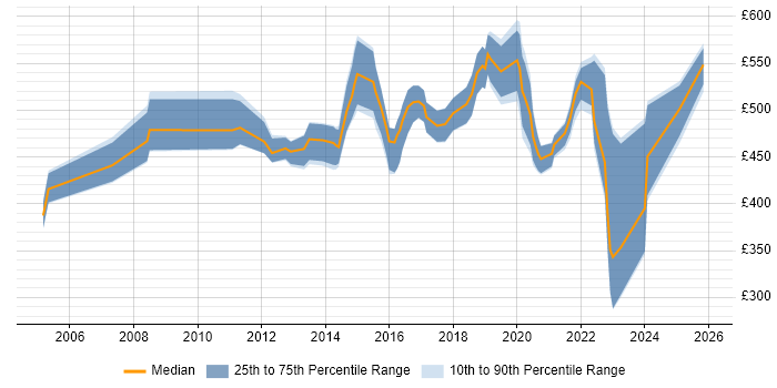 Contractor daily rate distribution trend for Senior Project Manager job vacancies in Milton Keynes