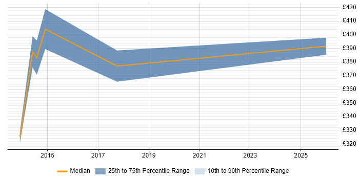Contractor daily rate distribution trend for Senior Reporting Analyst job vacancies in Milton Keynes