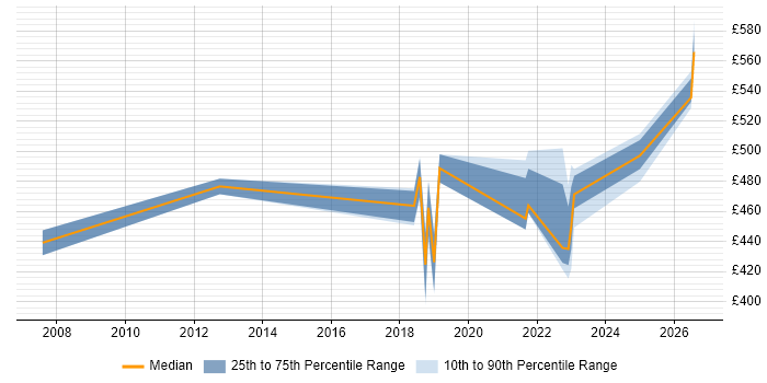 Contractor daily rate distribution trend for Senior Service Manager job vacancies in Milton Keynes