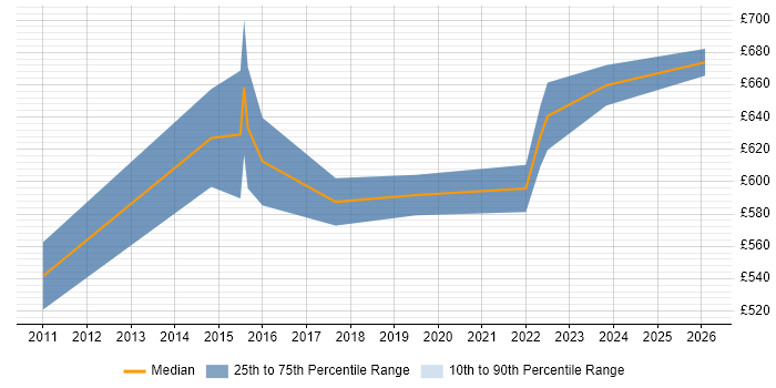 Contractor daily rate distribution trend for Senior Solutions Architect job vacancies in Milton Keynes