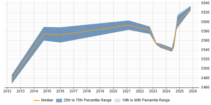Contractor daily rate distribution trend for Senior Technical Architect job vacancies in Milton Keynes