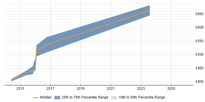 Contractor daily rate distribution trend for jobs in Milton Keynes citing SEPA