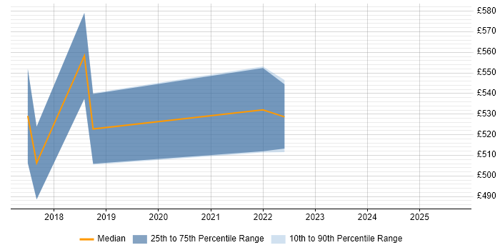 Contractor daily rate distribution trend for jobs in Milton Keynes citing Servant Leadership