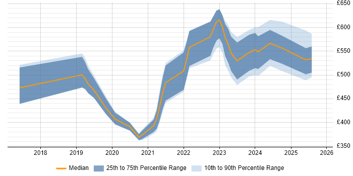 Contractor daily rate distribution trend for jobs in Milton Keynes citing Serverless