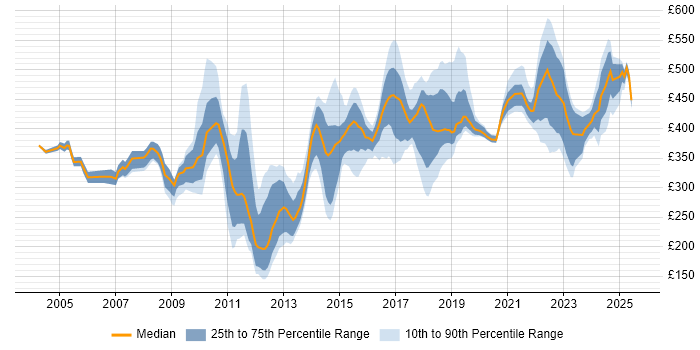 Contractor daily rate distribution trend for jobs in Milton Keynes citing Service Delivery