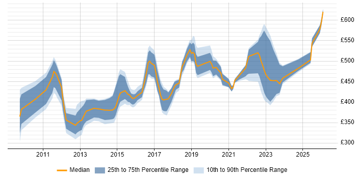 Contractor daily rate distribution trend for jobs in Milton Keynes citing Service Design