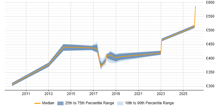 Contractor daily rate distribution trend for Service Designer job vacancies in Milton Keynes