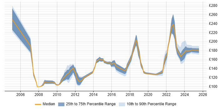 Contractor daily rate distribution trend for Service Desk Analyst job vacancies in Milton Keynes