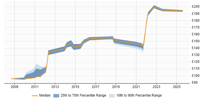 Contractor daily rate distribution trend for Service Desk Support Analyst job vacancies in Milton Keynes