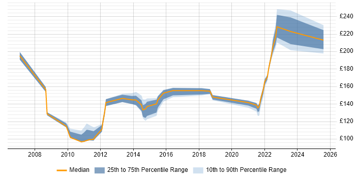 Contractor daily rate distribution trend for Service Desk Support job vacancies in Milton Keynes