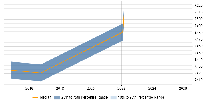 Contractor daily rate distribution trend for jobs in Milton Keynes citing Service-Level Objective
