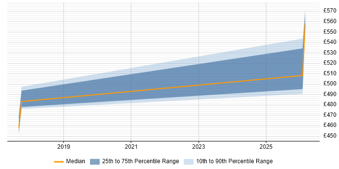 Contractor daily rate distribution trend for ServiceNow Consultant job vacancies in Milton Keynes