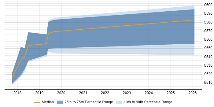 Contractor daily rate distribution trend for ServiceNow Developer job vacancies in Milton Keynes