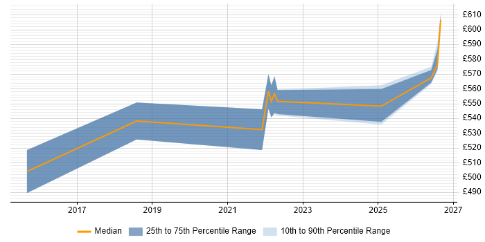 Contractor daily rate distribution trend for ServiceNow Manager job vacancies in Milton Keynes