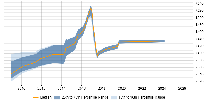 Contractor daily rate distribution trend for SharePoint Consultant job vacancies in Milton Keynes