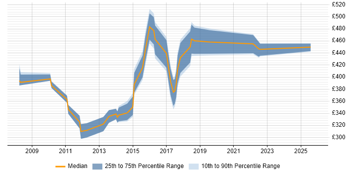 Contractor daily rate distribution trend for SharePoint Developer job vacancies in Milton Keynes