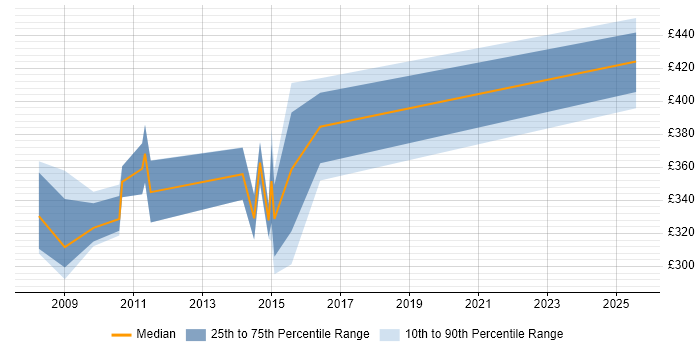 Contractor daily rate distribution trend for jobs in Milton Keynes citing SharePoint Server