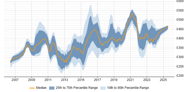 Contractor daily rate distribution trend for jobs in Milton Keynes citing SharePoint Contractor daily rate distribution trend for jobs in Milton Keynes citing SharePoint