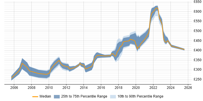 Contractor daily rate distribution trend for jobs in Milton Keynes citing Shell Script