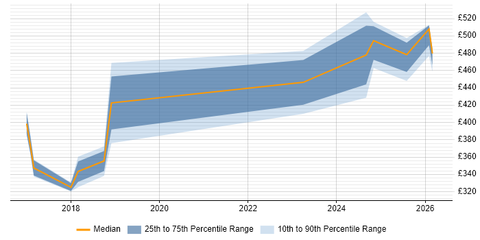 Contractor daily rate distribution trend for jobs in Milton Keynes citing SIAM