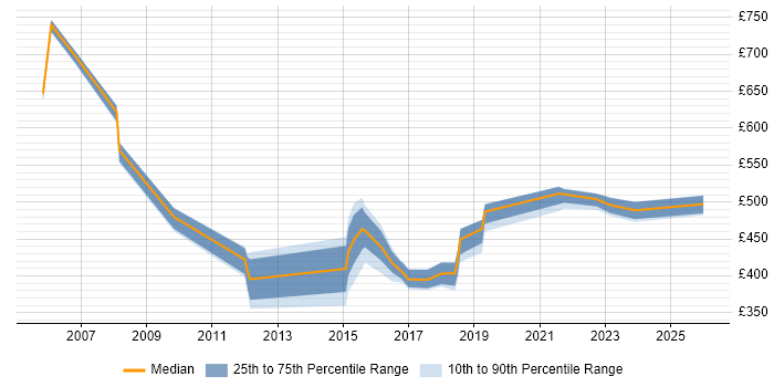 Contractor daily rate distribution trend for jobs in Milton Keynes citing Single Sign-On