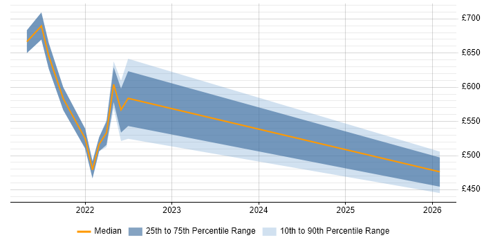 Contractor daily rate distribution trend for Site Engineer job vacancies in Milton Keynes