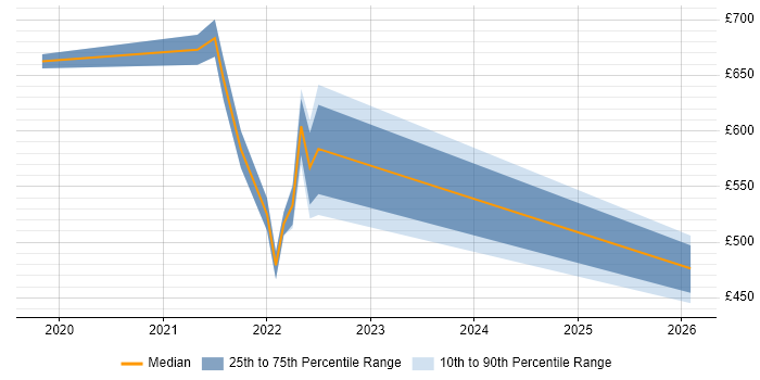 Contractor daily rate distribution trend for Site Reliability Engineer job vacancies in Milton Keynes