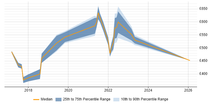 Contractor daily rate distribution trend for jobs in Milton Keynes citing Site Reliability Engineering