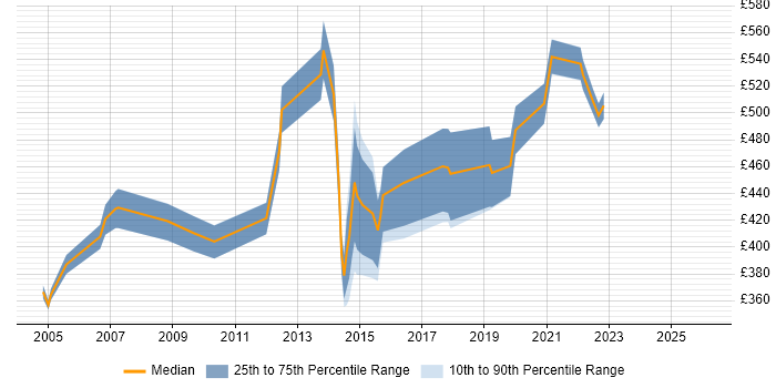 Contractor daily rate distribution trend for jobs in Milton Keynes citing Six Sigma