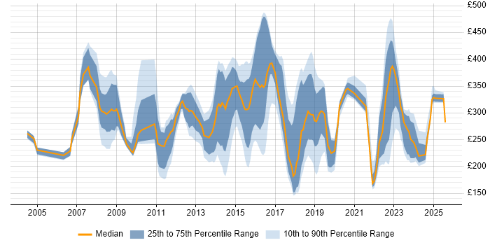 Contractor daily rate distribution trend for jobs in Milton Keynes citing SLA Contractor daily rate distribution trend for jobs in Milton Keynes citing SLA