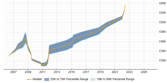 Contractor daily rate distribution trend for jobs in Milton Keynes citing SNMP