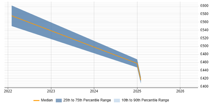 Contractor daily rate distribution trend for Snowflake Data Engineer job vacancies in Milton Keynes