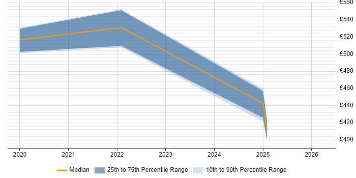 Contractor daily rate distribution trend for Snowflake Engineer job vacancies in Milton Keynes
