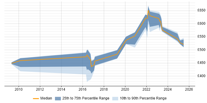Contractor daily rate distribution trend for SOC Analyst job vacancies in Milton Keynes