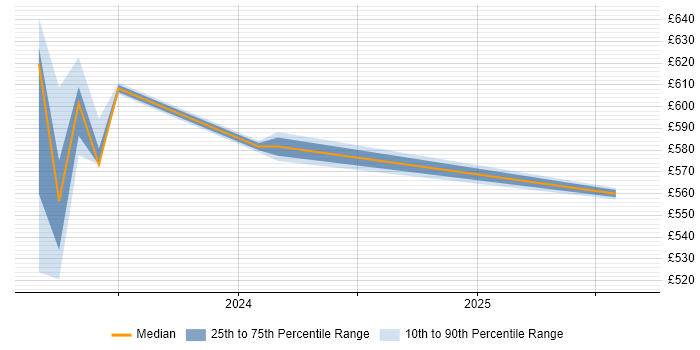 Contractor daily rate distribution trend for SOC Engineer job vacancies in Milton Keynes