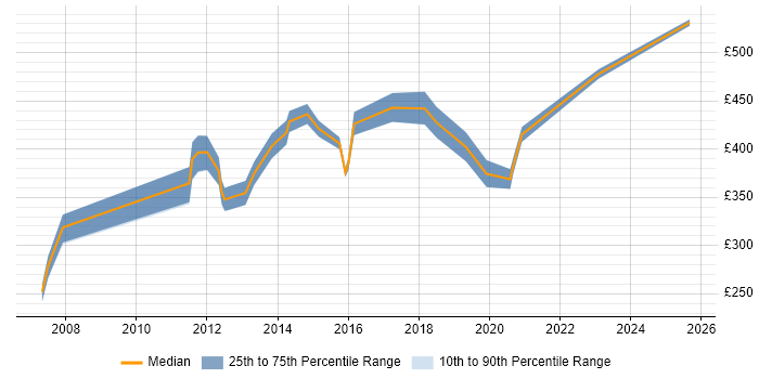 Contractor daily rate distribution trend for jobs in Milton Keynes citing Software Architecture
