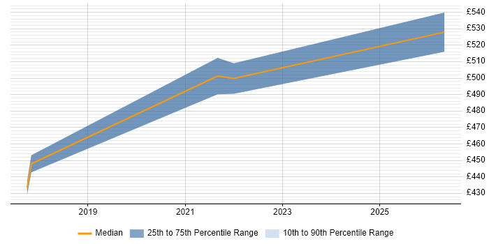 Contractor daily rate distribution trend for jobs in Milton Keynes citing Software-Defined Networking