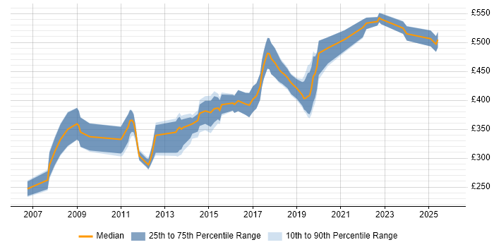 Contractor daily rate distribution trend for Software Developer job vacancies in Milton Keynes