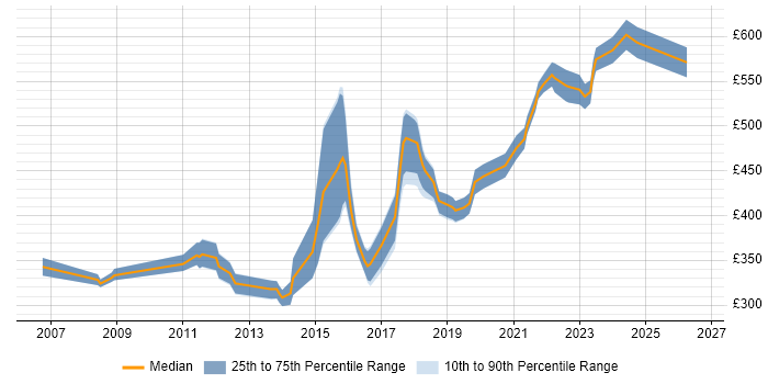 Contractor daily rate distribution trend for Software Engineer job vacancies in Milton Keynes