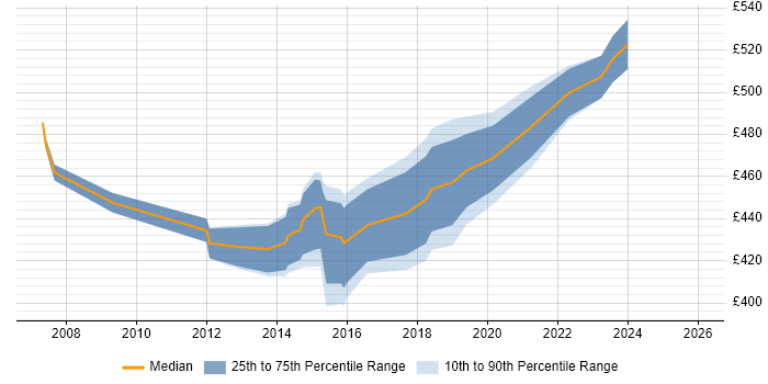 Contractor daily rate distribution trend for Software Project Manager job vacancies in Milton Keynes