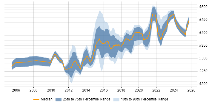 Contractor daily rate distribution trend for jobs in Milton Keynes citing Software Testing
