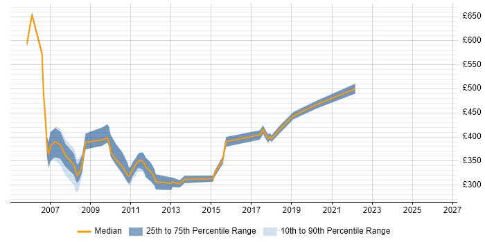 Contractor daily rate distribution trend for jobs in Milton Keynes citing Solaris