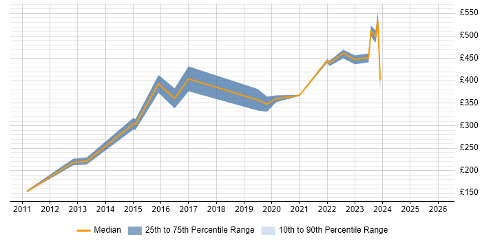 Contractor daily rate distribution trend for jobs in Milton Keynes citing SolarWinds