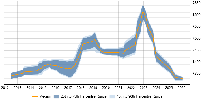 Contractor daily rate distribution trend for jobs in Milton Keynes citing SOLID
