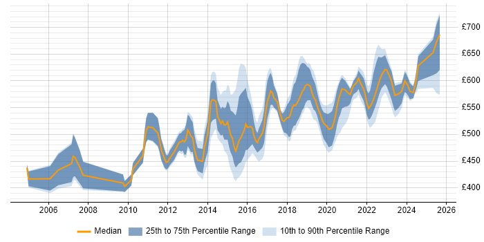 Contractor daily rate distribution trend for Solutions Architect job vacancies in Milton Keynes
