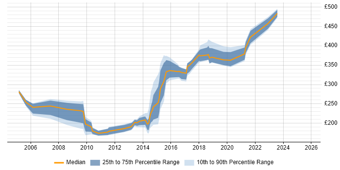 Contractor daily rate distribution trend for jobs in Milton Keynes citing Spreadsheet
