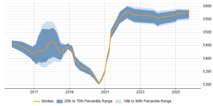 Contractor daily rate distribution trend for jobs in Milton Keynes citing Spring Boot
